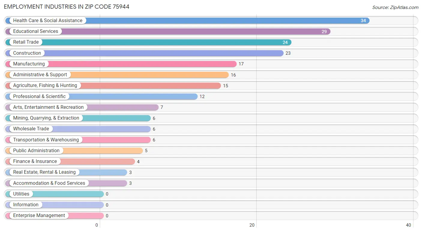 Employment Industries in Zip Code 75944