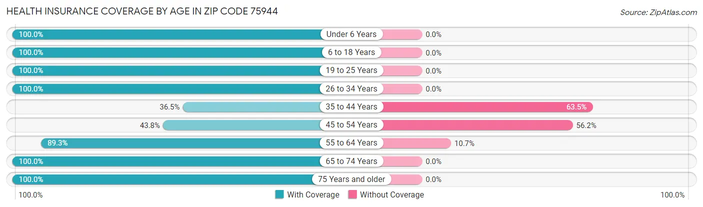 Health Insurance Coverage by Age in Zip Code 75944