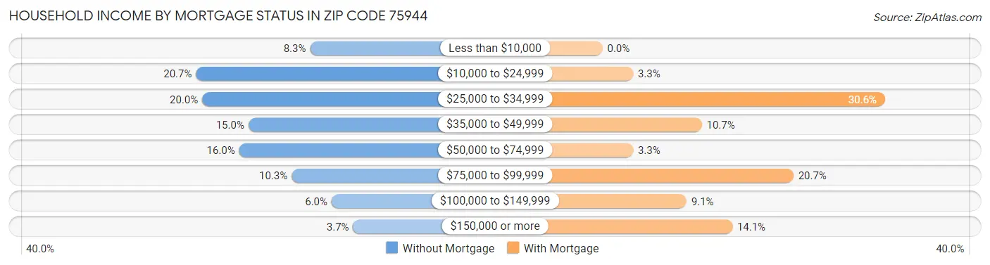 Household Income by Mortgage Status in Zip Code 75944