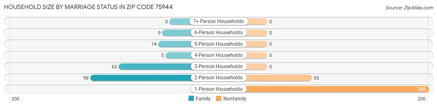 Household Size by Marriage Status in Zip Code 75944