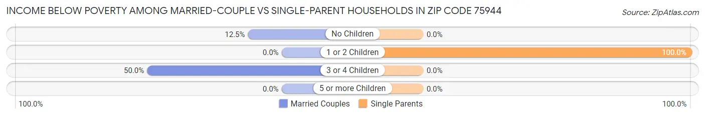 Income Below Poverty Among Married-Couple vs Single-Parent Households in Zip Code 75944