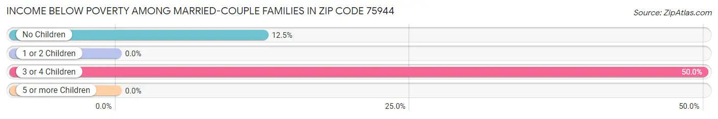 Income Below Poverty Among Married-Couple Families in Zip Code 75944