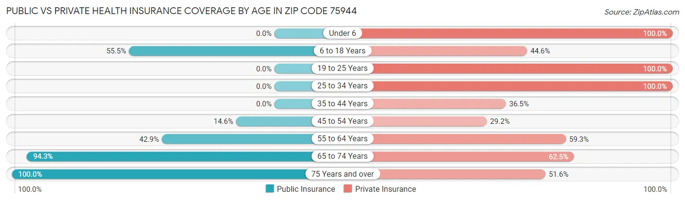 Public vs Private Health Insurance Coverage by Age in Zip Code 75944