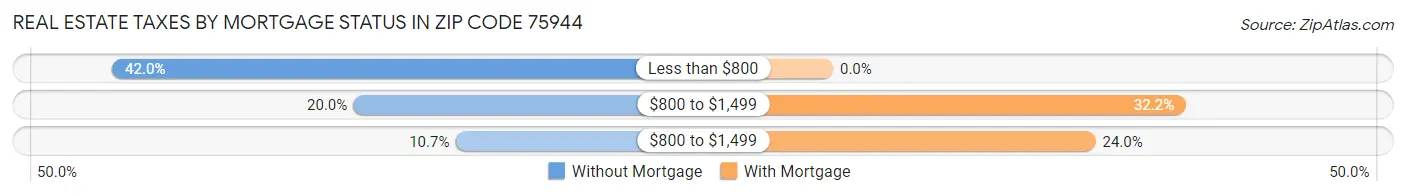 Real Estate Taxes by Mortgage Status in Zip Code 75944