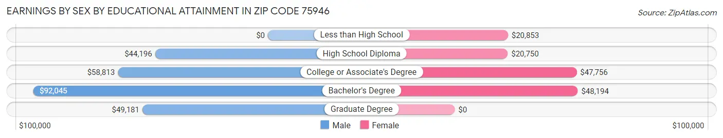Earnings by Sex by Educational Attainment in Zip Code 75946