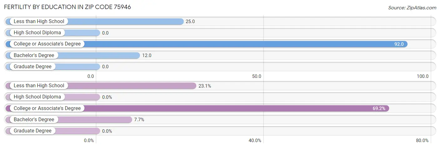 Female Fertility by Education Attainment in Zip Code 75946