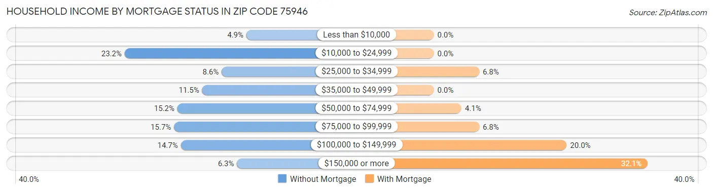 Household Income by Mortgage Status in Zip Code 75946