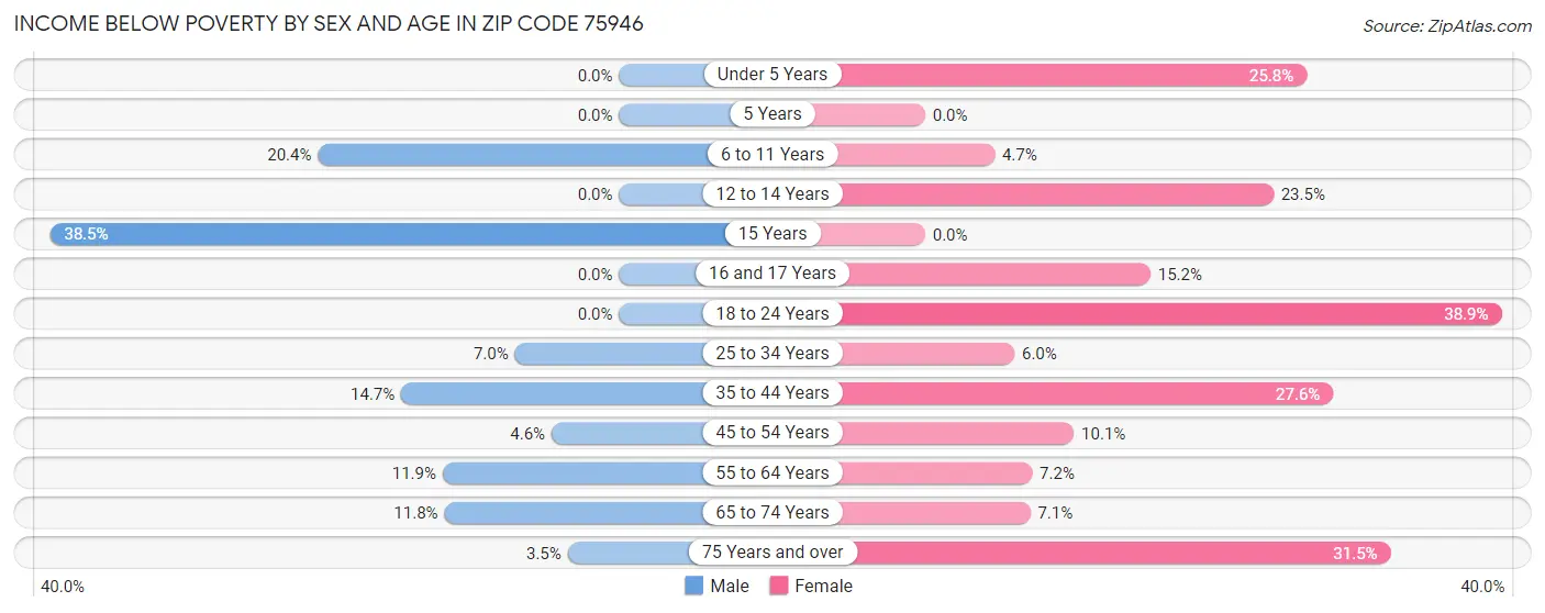 Income Below Poverty by Sex and Age in Zip Code 75946