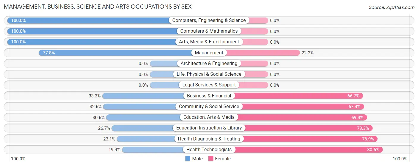 Management, Business, Science and Arts Occupations by Sex in Zip Code 75946