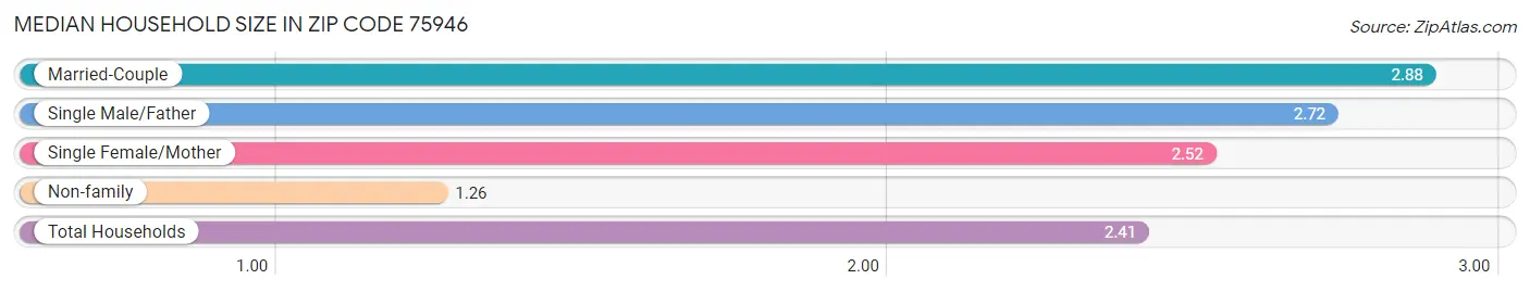 Median Household Size in Zip Code 75946