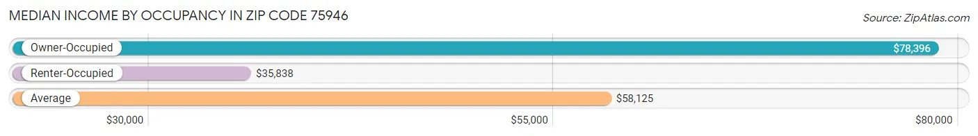 Median Income by Occupancy in Zip Code 75946