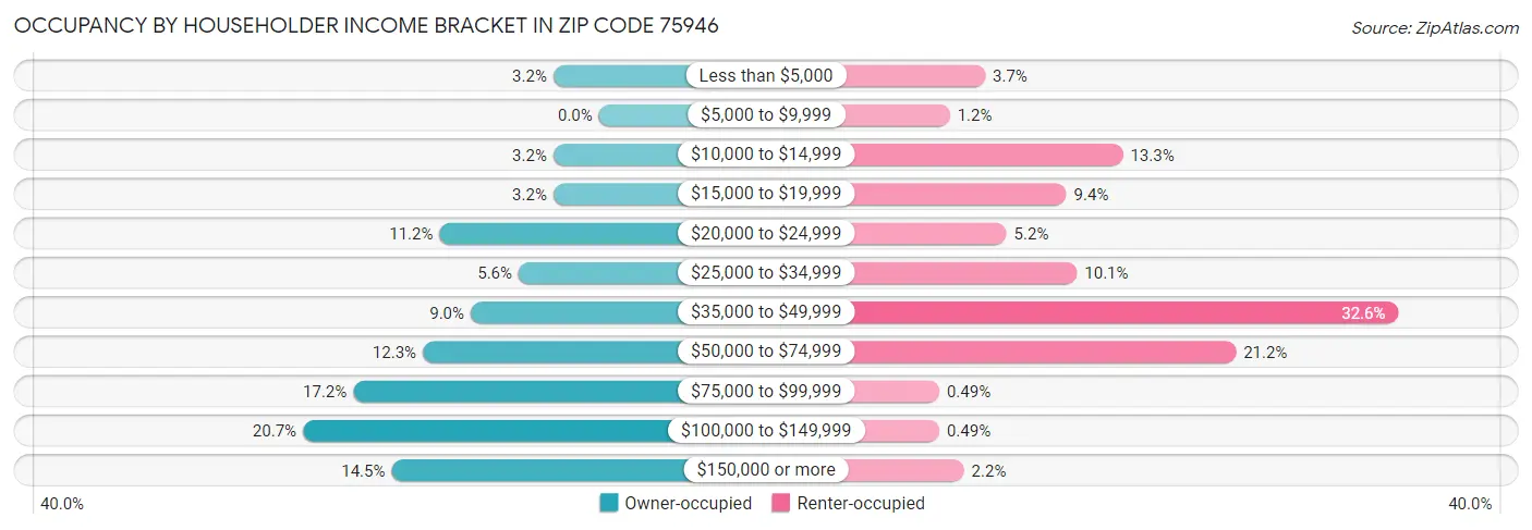 Occupancy by Householder Income Bracket in Zip Code 75946