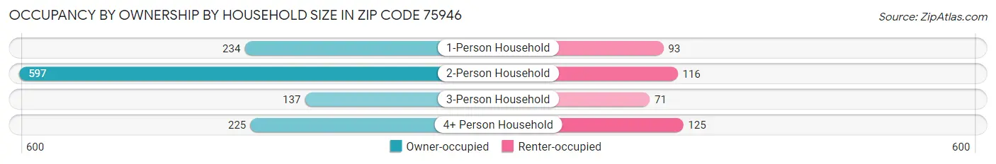 Occupancy by Ownership by Household Size in Zip Code 75946