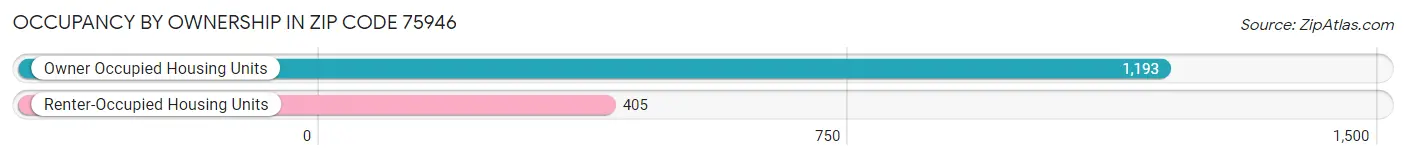 Occupancy by Ownership in Zip Code 75946