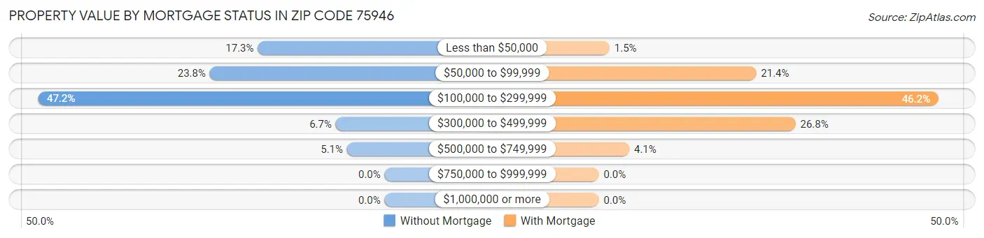 Property Value by Mortgage Status in Zip Code 75946