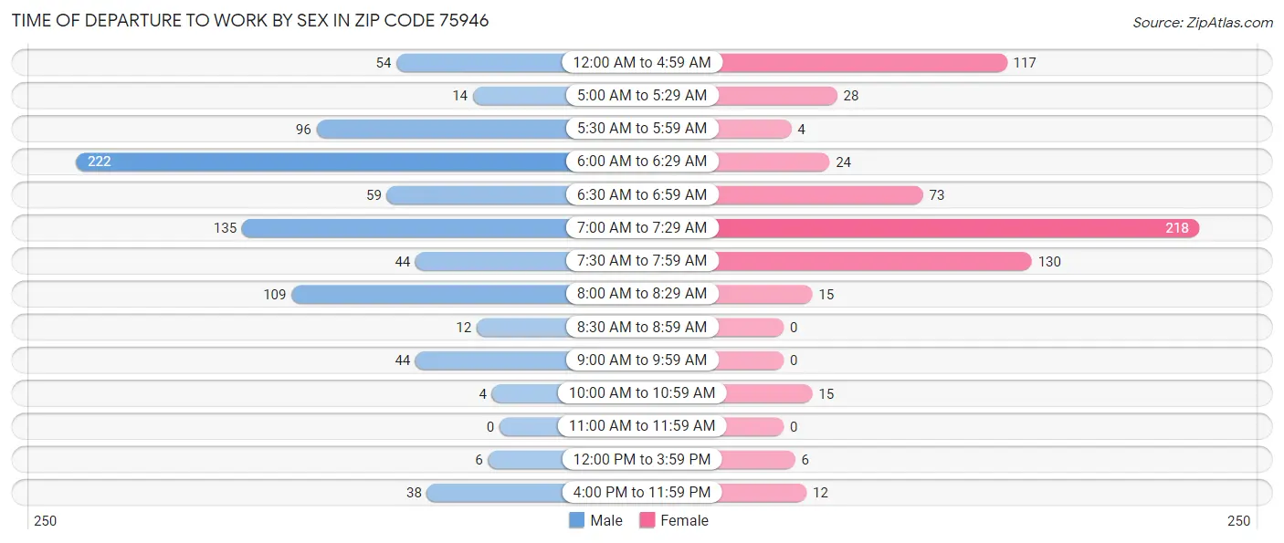 Time of Departure to Work by Sex in Zip Code 75946