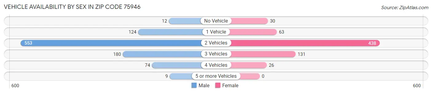 Vehicle Availability by Sex in Zip Code 75946