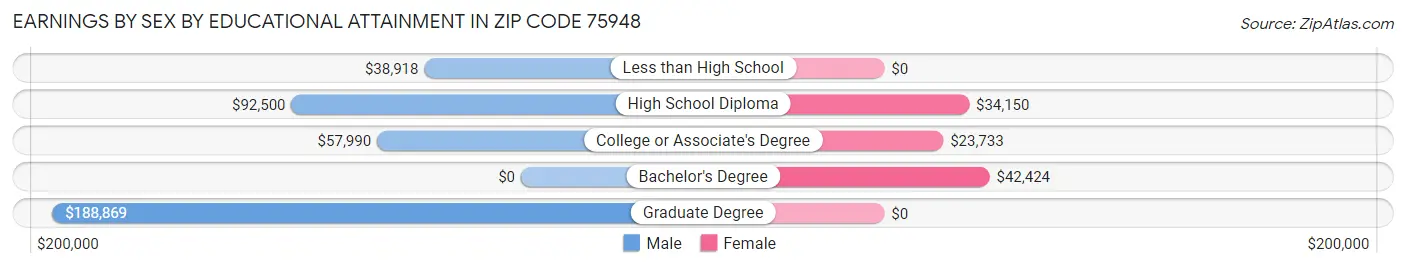 Earnings by Sex by Educational Attainment in Zip Code 75948