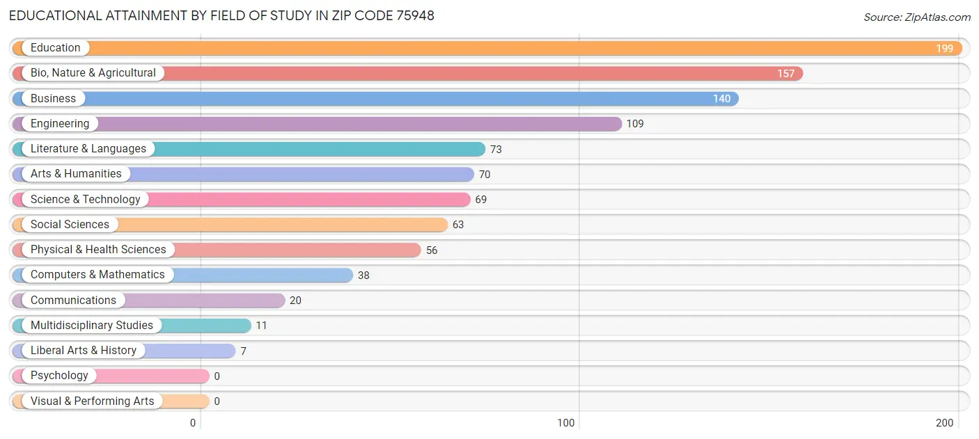 Educational Attainment by Field of Study in Zip Code 75948