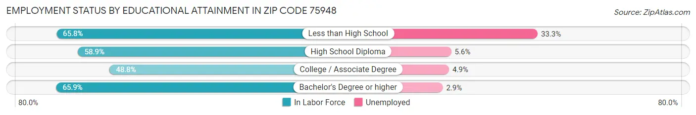 Employment Status by Educational Attainment in Zip Code 75948