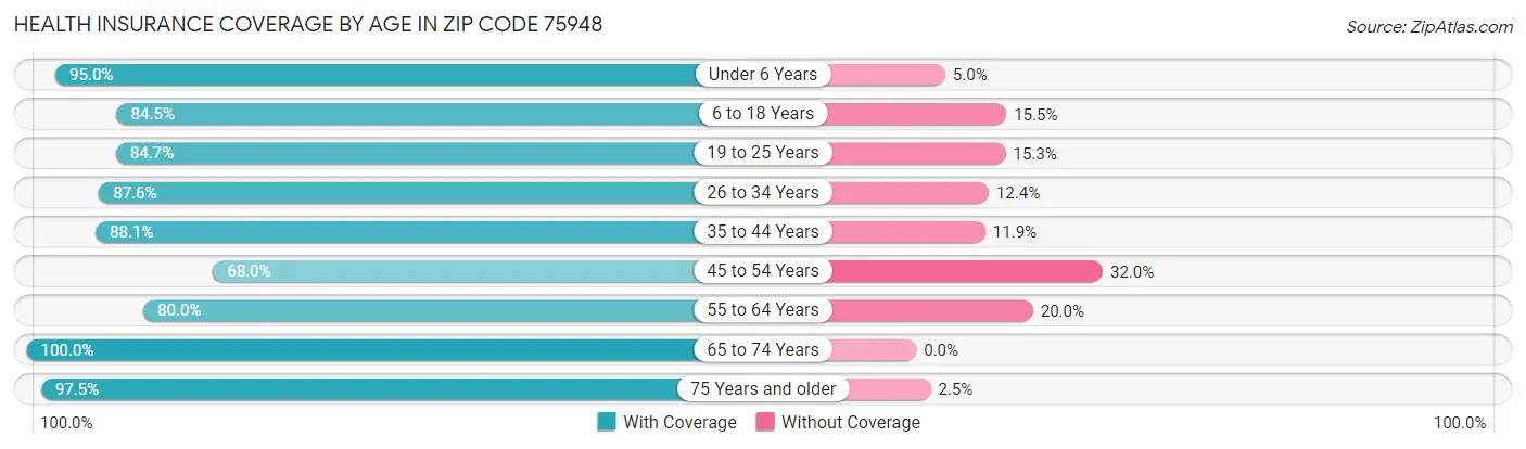 Health Insurance Coverage by Age in Zip Code 75948