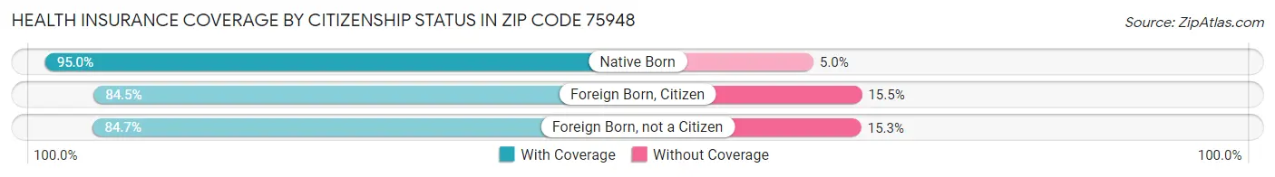 Health Insurance Coverage by Citizenship Status in Zip Code 75948