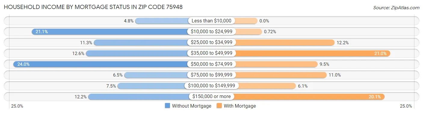 Household Income by Mortgage Status in Zip Code 75948