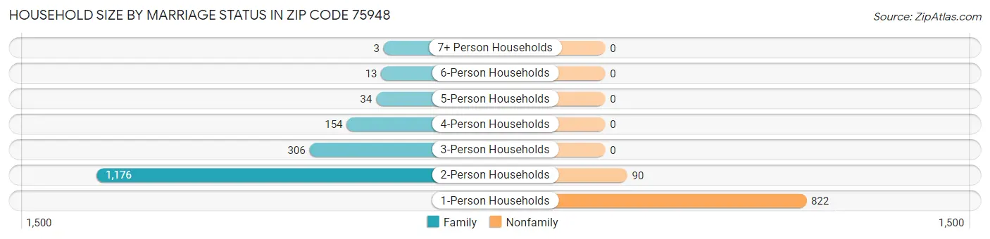 Household Size by Marriage Status in Zip Code 75948