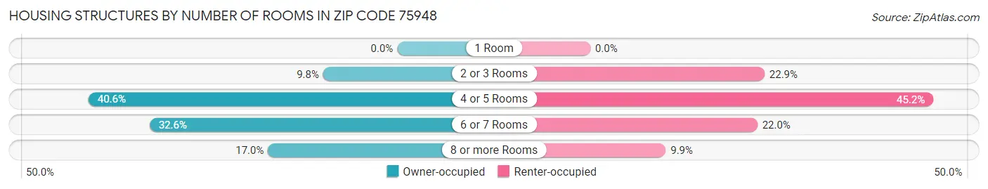 Housing Structures by Number of Rooms in Zip Code 75948