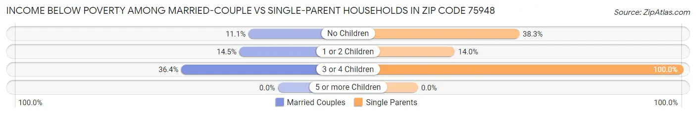 Income Below Poverty Among Married-Couple vs Single-Parent Households in Zip Code 75948