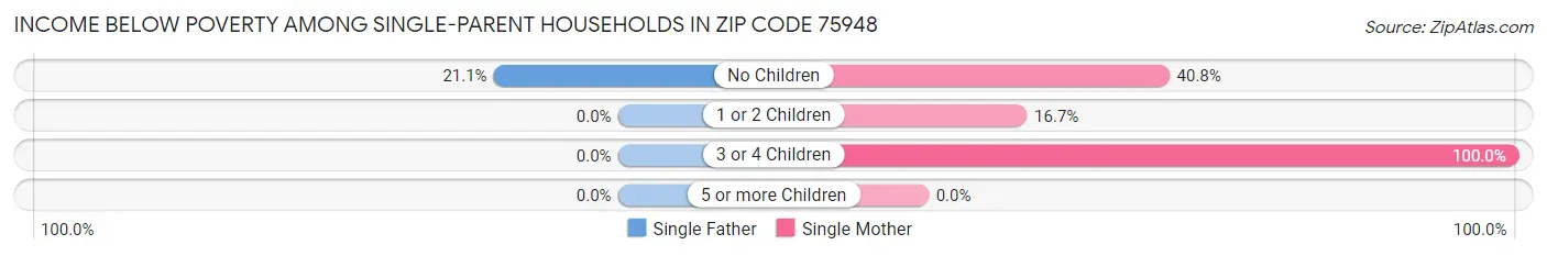 Income Below Poverty Among Single-Parent Households in Zip Code 75948