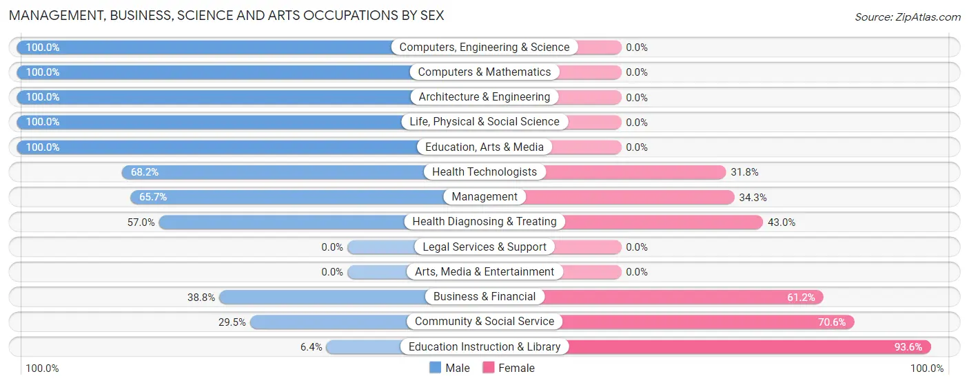 Management, Business, Science and Arts Occupations by Sex in Zip Code 75948