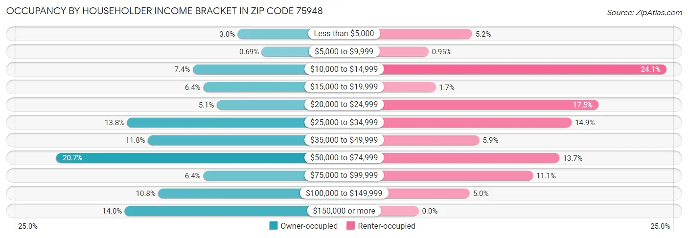 Occupancy by Householder Income Bracket in Zip Code 75948