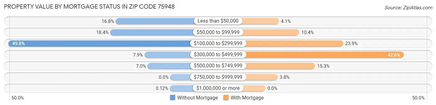 Property Value by Mortgage Status in Zip Code 75948
