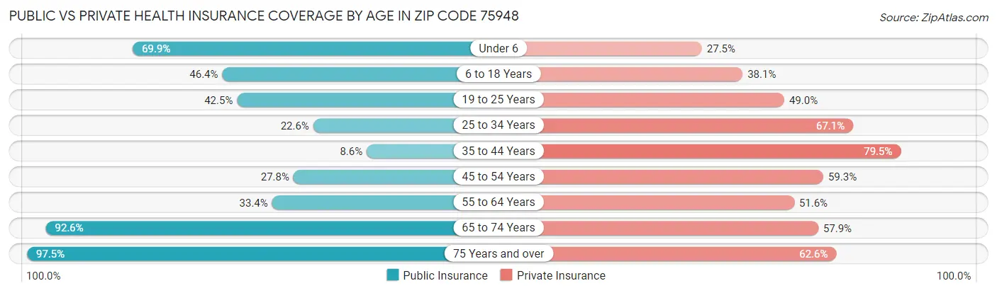 Public vs Private Health Insurance Coverage by Age in Zip Code 75948