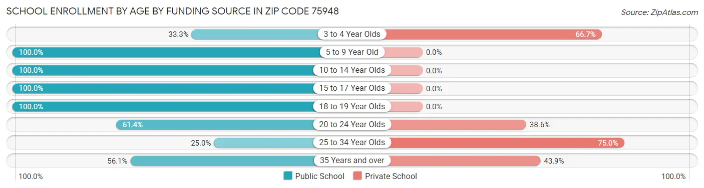School Enrollment by Age by Funding Source in Zip Code 75948