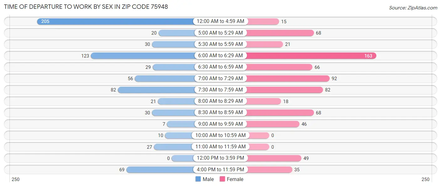 Time of Departure to Work by Sex in Zip Code 75948