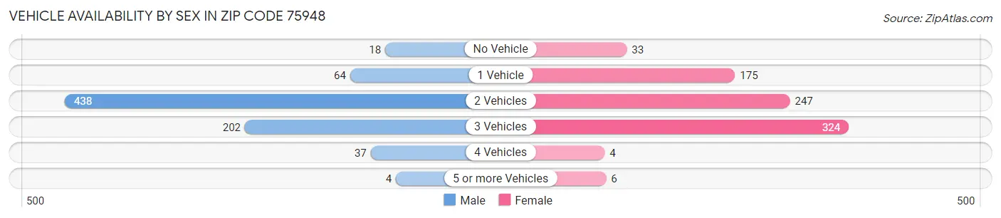 Vehicle Availability by Sex in Zip Code 75948
