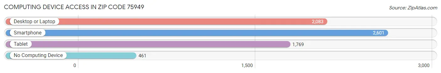 Computing Device Access in Zip Code 75949