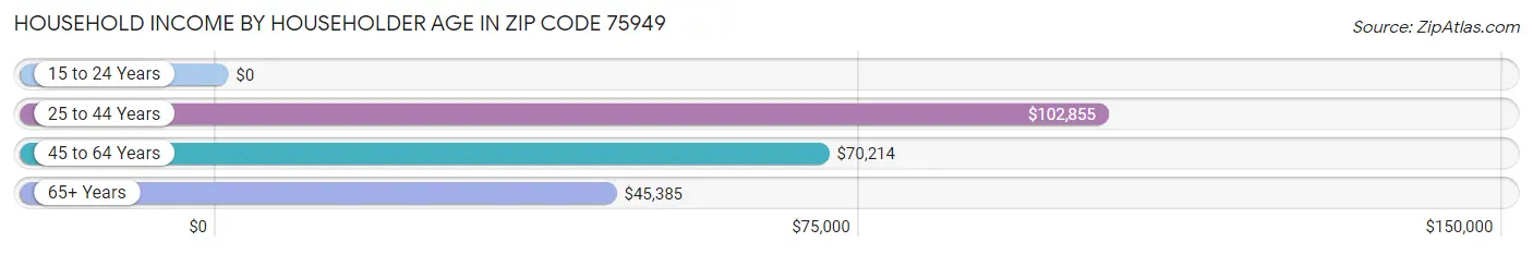 Household Income by Householder Age in Zip Code 75949