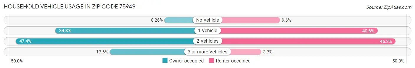 Household Vehicle Usage in Zip Code 75949