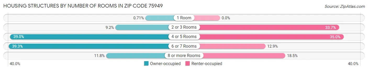Housing Structures by Number of Rooms in Zip Code 75949