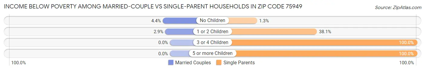 Income Below Poverty Among Married-Couple vs Single-Parent Households in Zip Code 75949