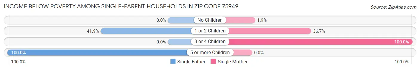Income Below Poverty Among Single-Parent Households in Zip Code 75949