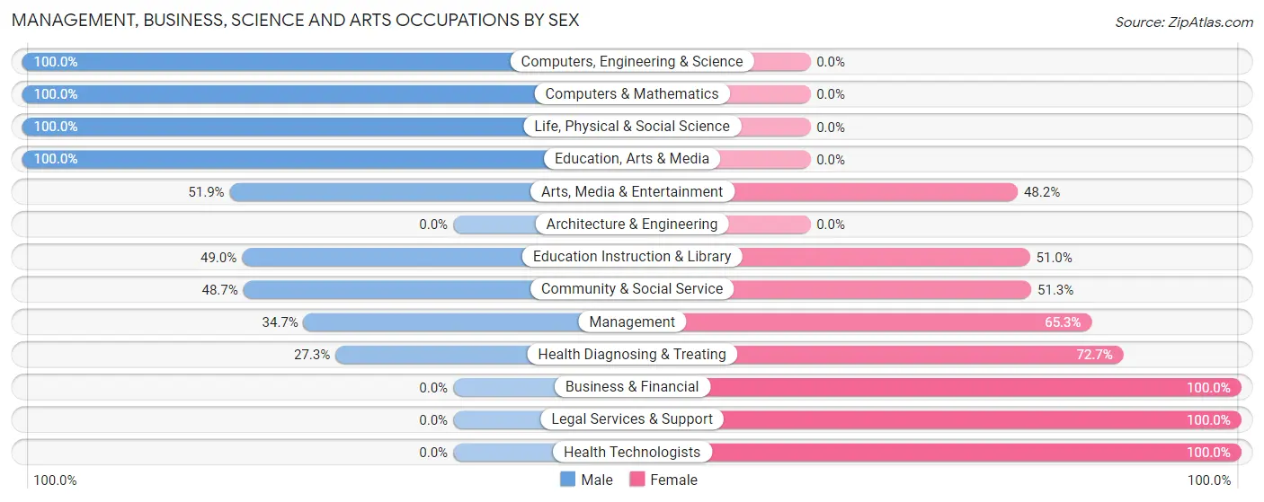 Management, Business, Science and Arts Occupations by Sex in Zip Code 75949