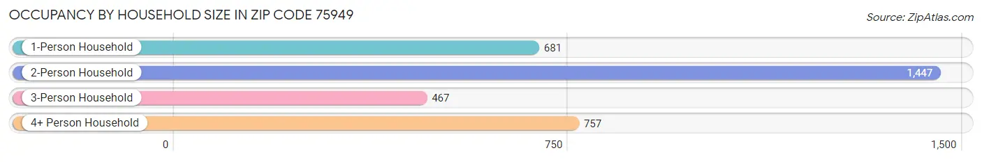 Occupancy by Household Size in Zip Code 75949