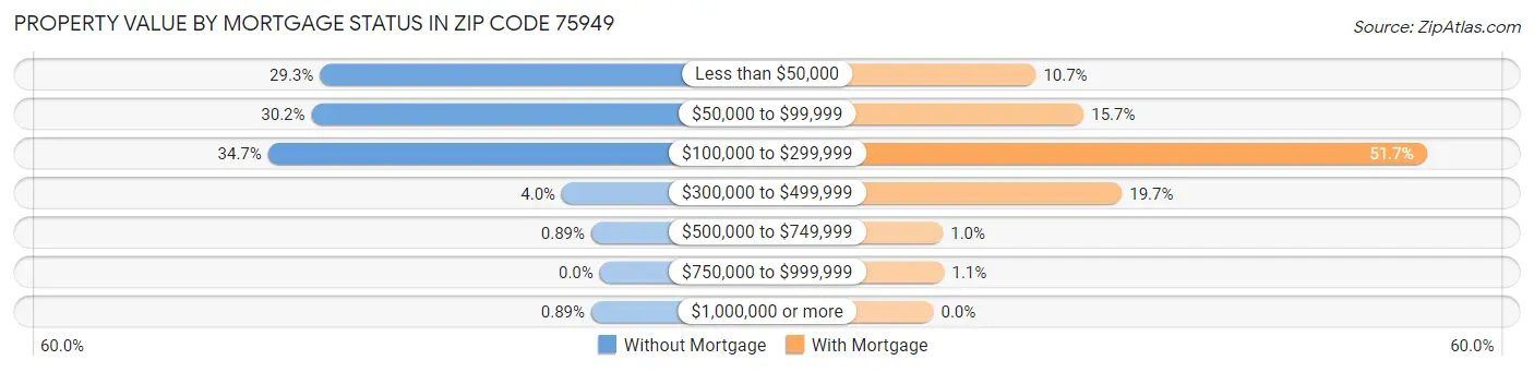Property Value by Mortgage Status in Zip Code 75949