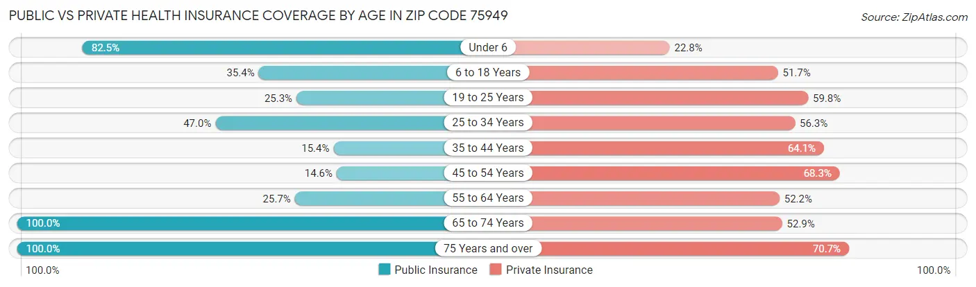Public vs Private Health Insurance Coverage by Age in Zip Code 75949