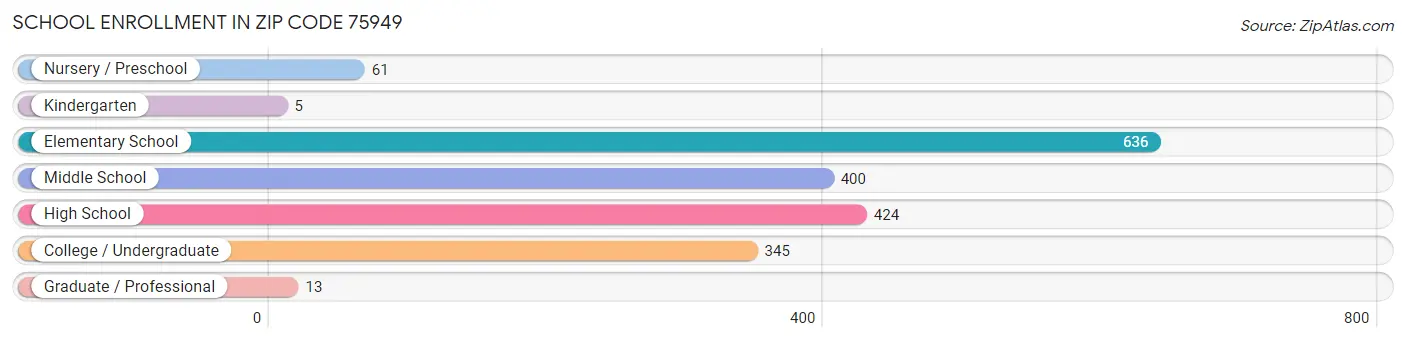 School Enrollment in Zip Code 75949