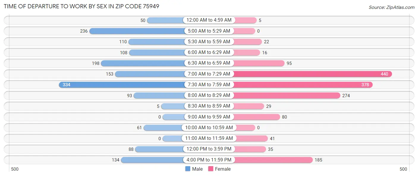 Time of Departure to Work by Sex in Zip Code 75949